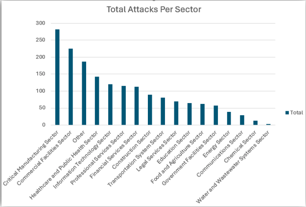 GRF H1 Ransomware Report Attacks per Sector Chart (en anglais) 